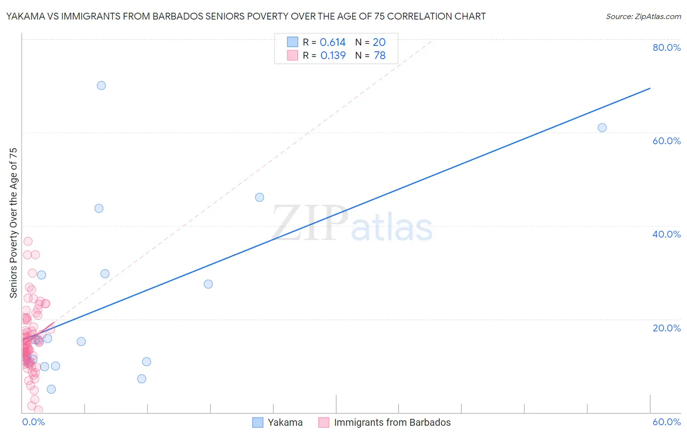 Yakama vs Immigrants from Barbados Seniors Poverty Over the Age of 75