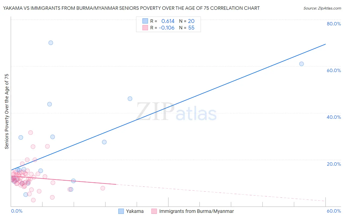 Yakama vs Immigrants from Burma/Myanmar Seniors Poverty Over the Age of 75