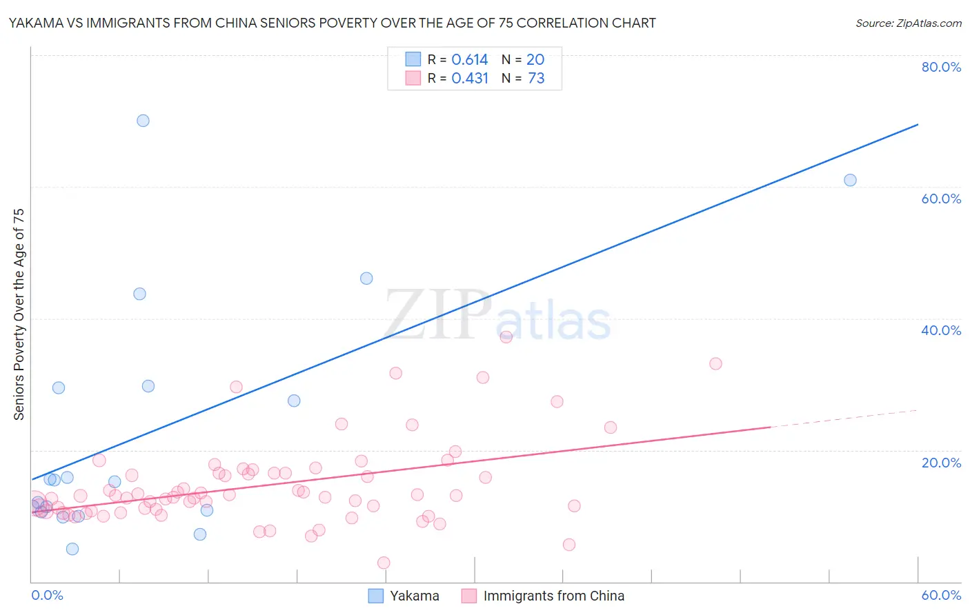 Yakama vs Immigrants from China Seniors Poverty Over the Age of 75