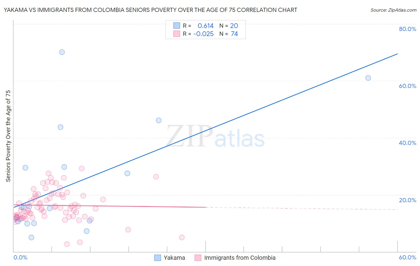 Yakama vs Immigrants from Colombia Seniors Poverty Over the Age of 75