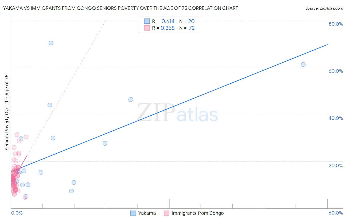 Yakama vs Immigrants from Congo Seniors Poverty Over the Age of 75