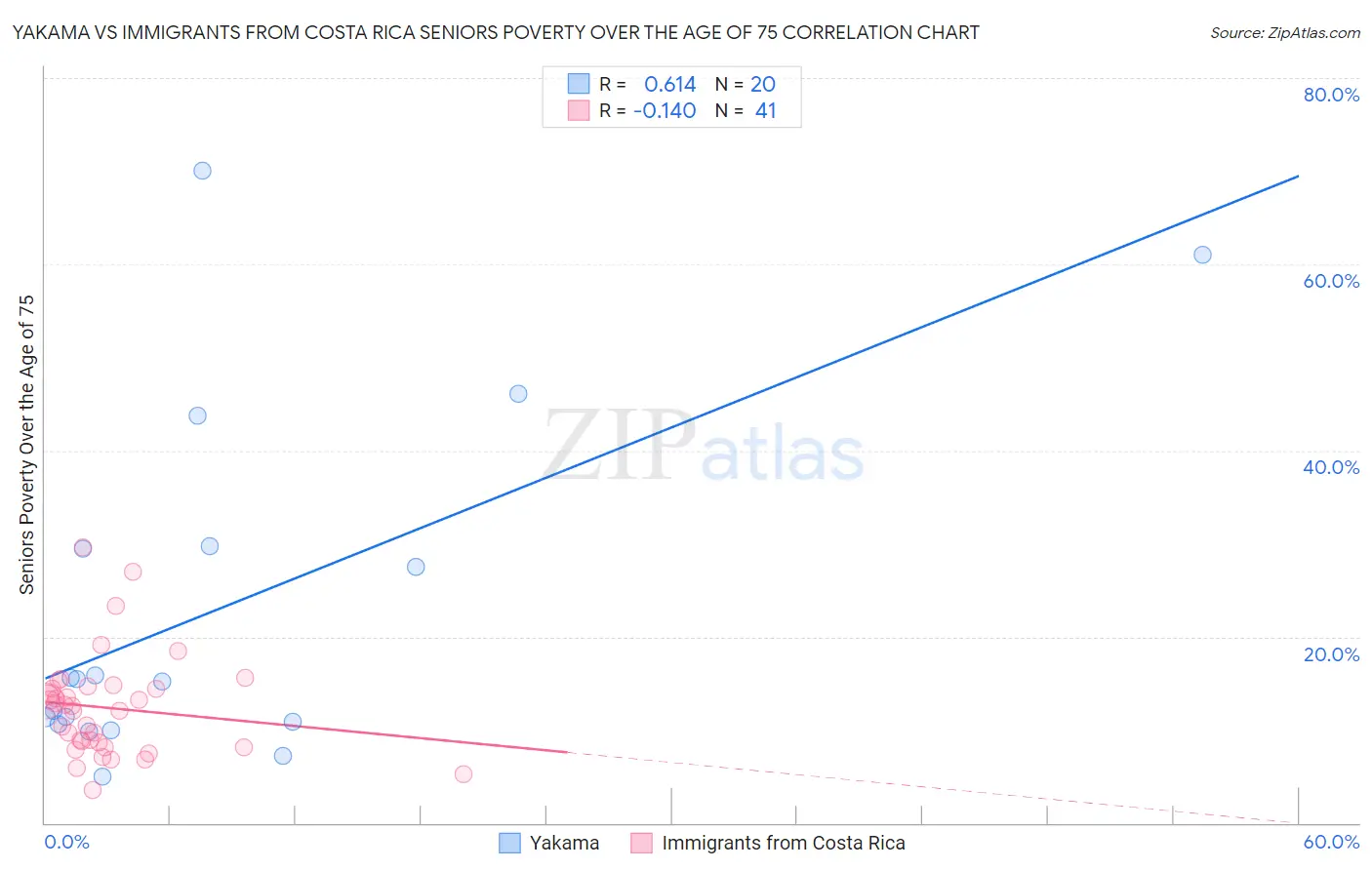 Yakama vs Immigrants from Costa Rica Seniors Poverty Over the Age of 75