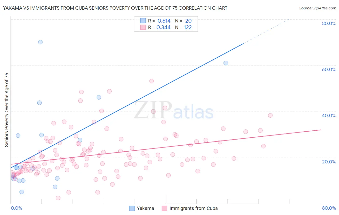 Yakama vs Immigrants from Cuba Seniors Poverty Over the Age of 75