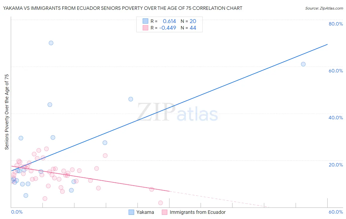 Yakama vs Immigrants from Ecuador Seniors Poverty Over the Age of 75