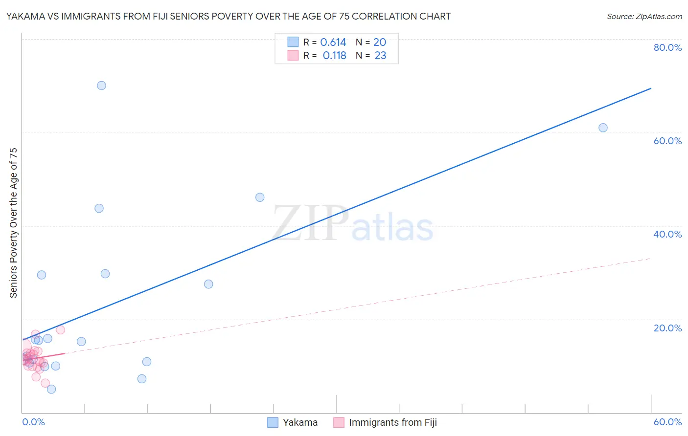 Yakama vs Immigrants from Fiji Seniors Poverty Over the Age of 75