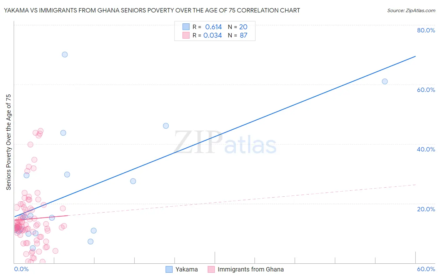 Yakama vs Immigrants from Ghana Seniors Poverty Over the Age of 75