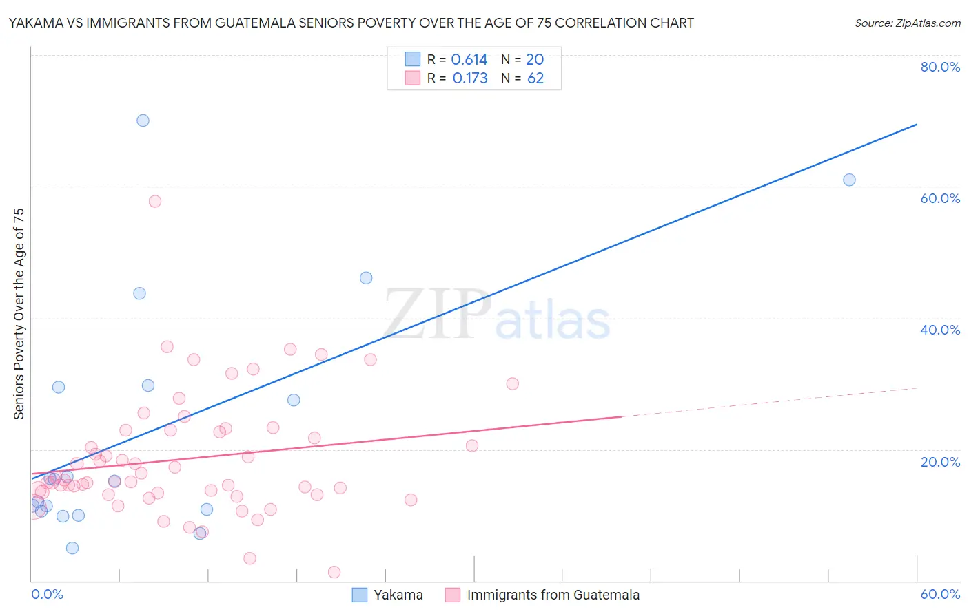 Yakama vs Immigrants from Guatemala Seniors Poverty Over the Age of 75