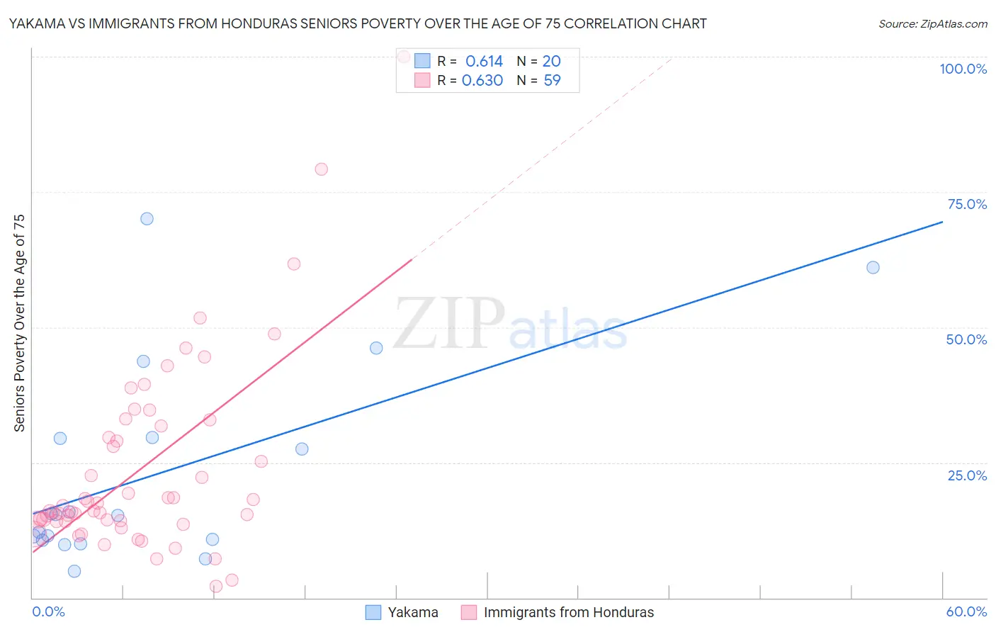 Yakama vs Immigrants from Honduras Seniors Poverty Over the Age of 75