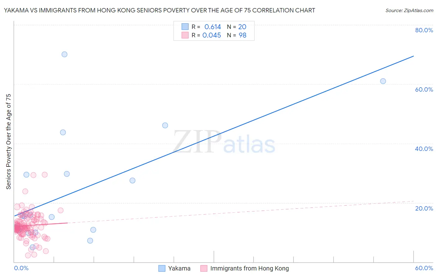 Yakama vs Immigrants from Hong Kong Seniors Poverty Over the Age of 75