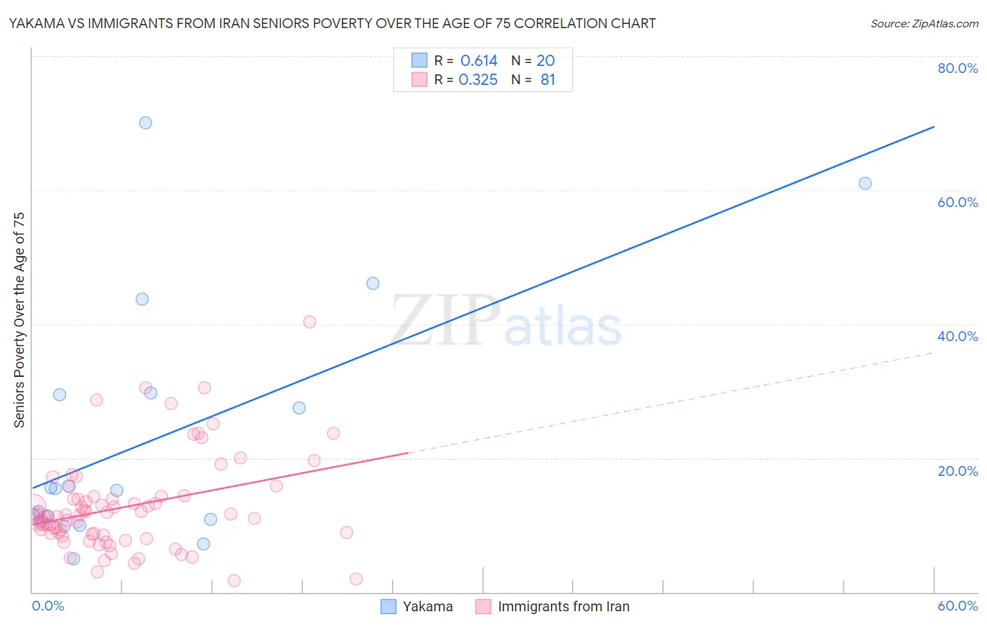 Yakama vs Immigrants from Iran Seniors Poverty Over the Age of 75