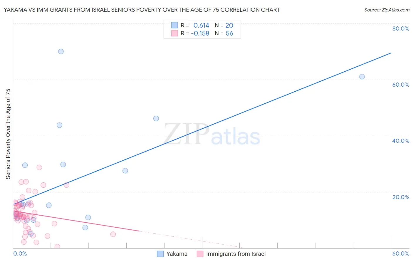 Yakama vs Immigrants from Israel Seniors Poverty Over the Age of 75