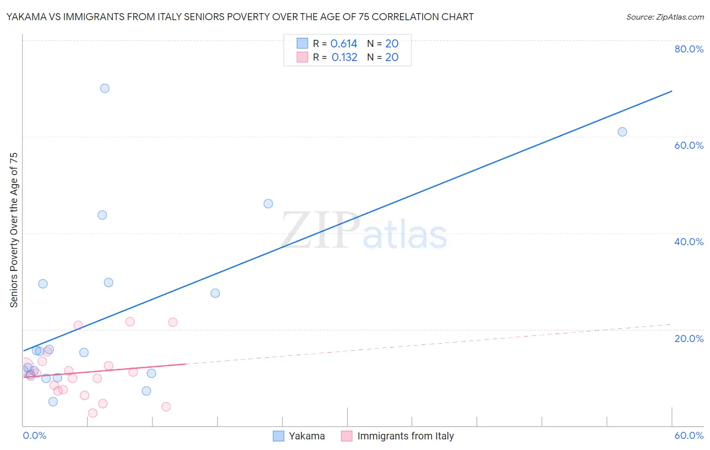 Yakama vs Immigrants from Italy Seniors Poverty Over the Age of 75