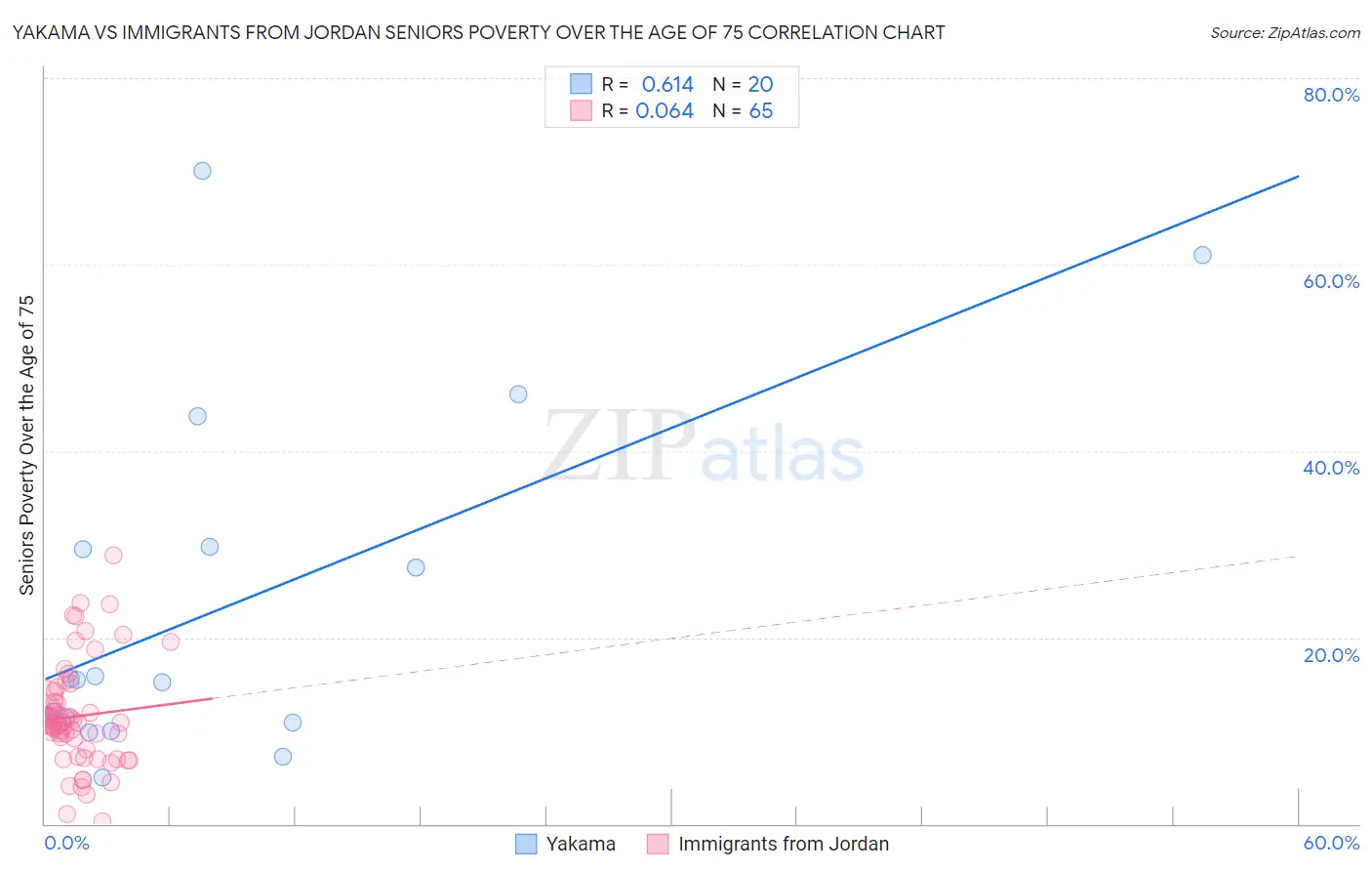 Yakama vs Immigrants from Jordan Seniors Poverty Over the Age of 75