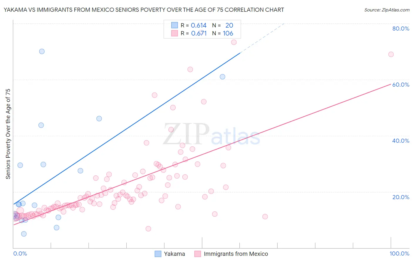 Yakama vs Immigrants from Mexico Seniors Poverty Over the Age of 75