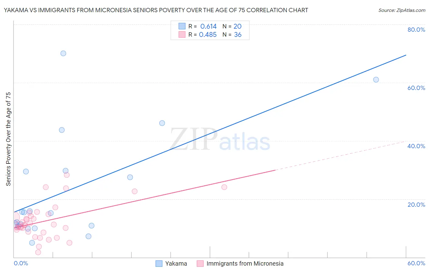 Yakama vs Immigrants from Micronesia Seniors Poverty Over the Age of 75