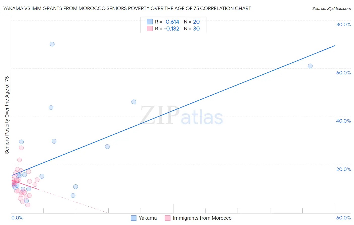 Yakama vs Immigrants from Morocco Seniors Poverty Over the Age of 75