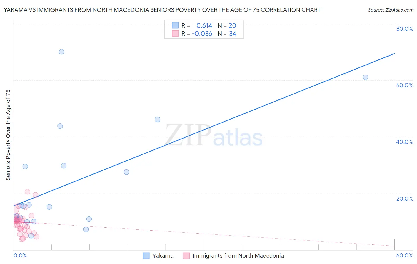 Yakama vs Immigrants from North Macedonia Seniors Poverty Over the Age of 75