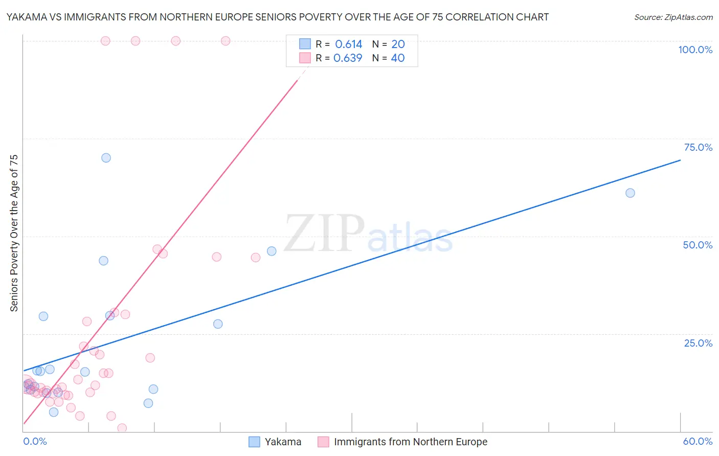 Yakama vs Immigrants from Northern Europe Seniors Poverty Over the Age of 75