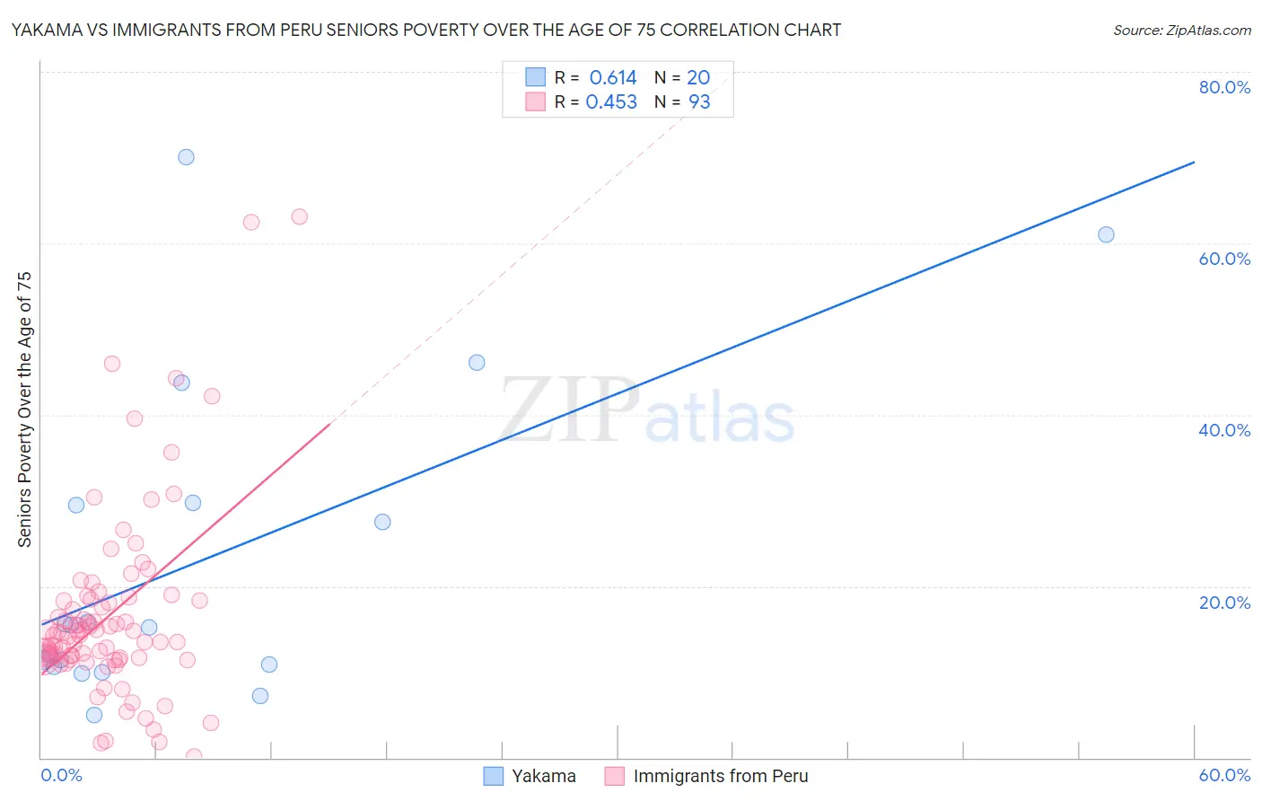 Yakama vs Immigrants from Peru Seniors Poverty Over the Age of 75