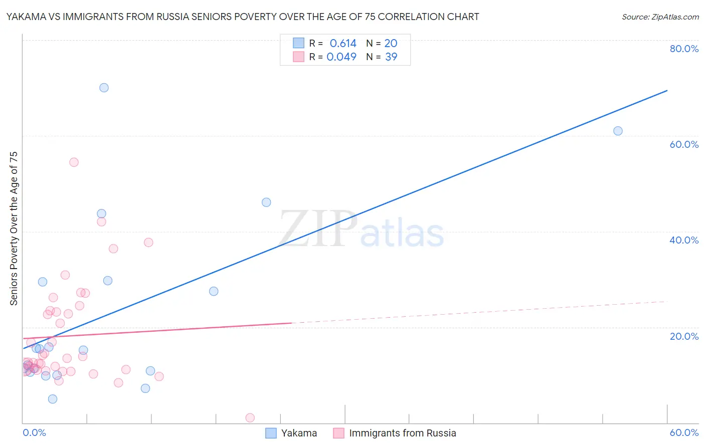 Yakama vs Immigrants from Russia Seniors Poverty Over the Age of 75