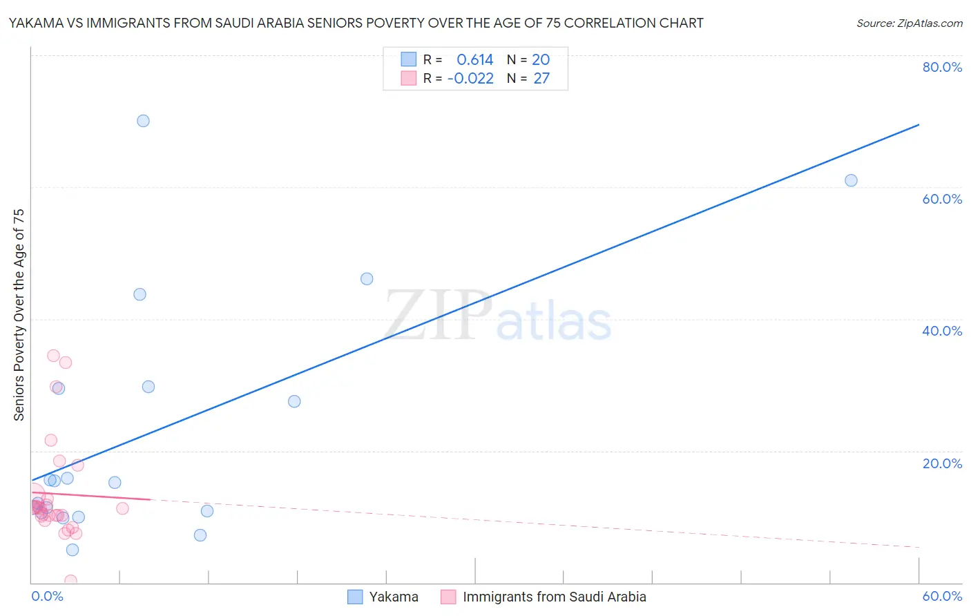 Yakama vs Immigrants from Saudi Arabia Seniors Poverty Over the Age of 75