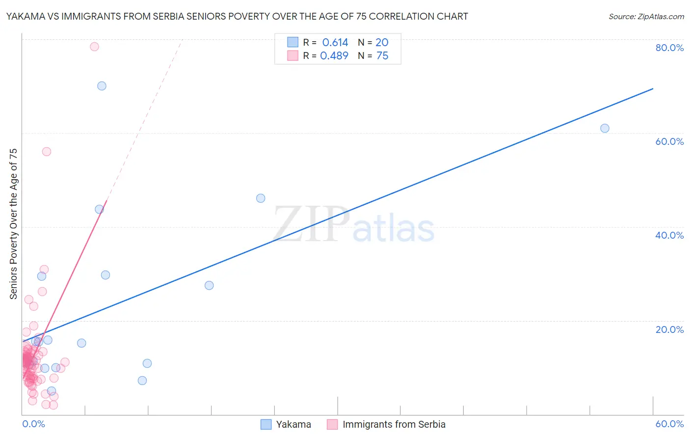 Yakama vs Immigrants from Serbia Seniors Poverty Over the Age of 75