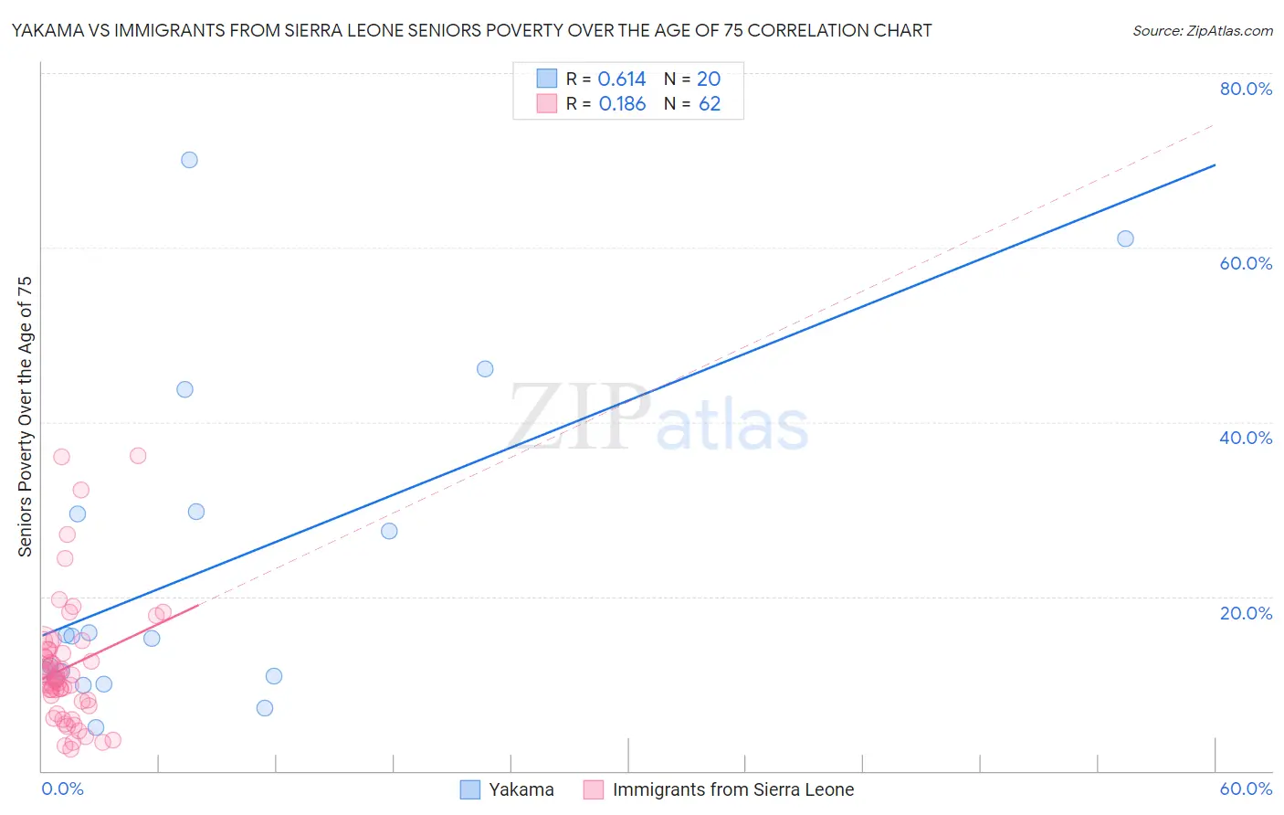 Yakama vs Immigrants from Sierra Leone Seniors Poverty Over the Age of 75