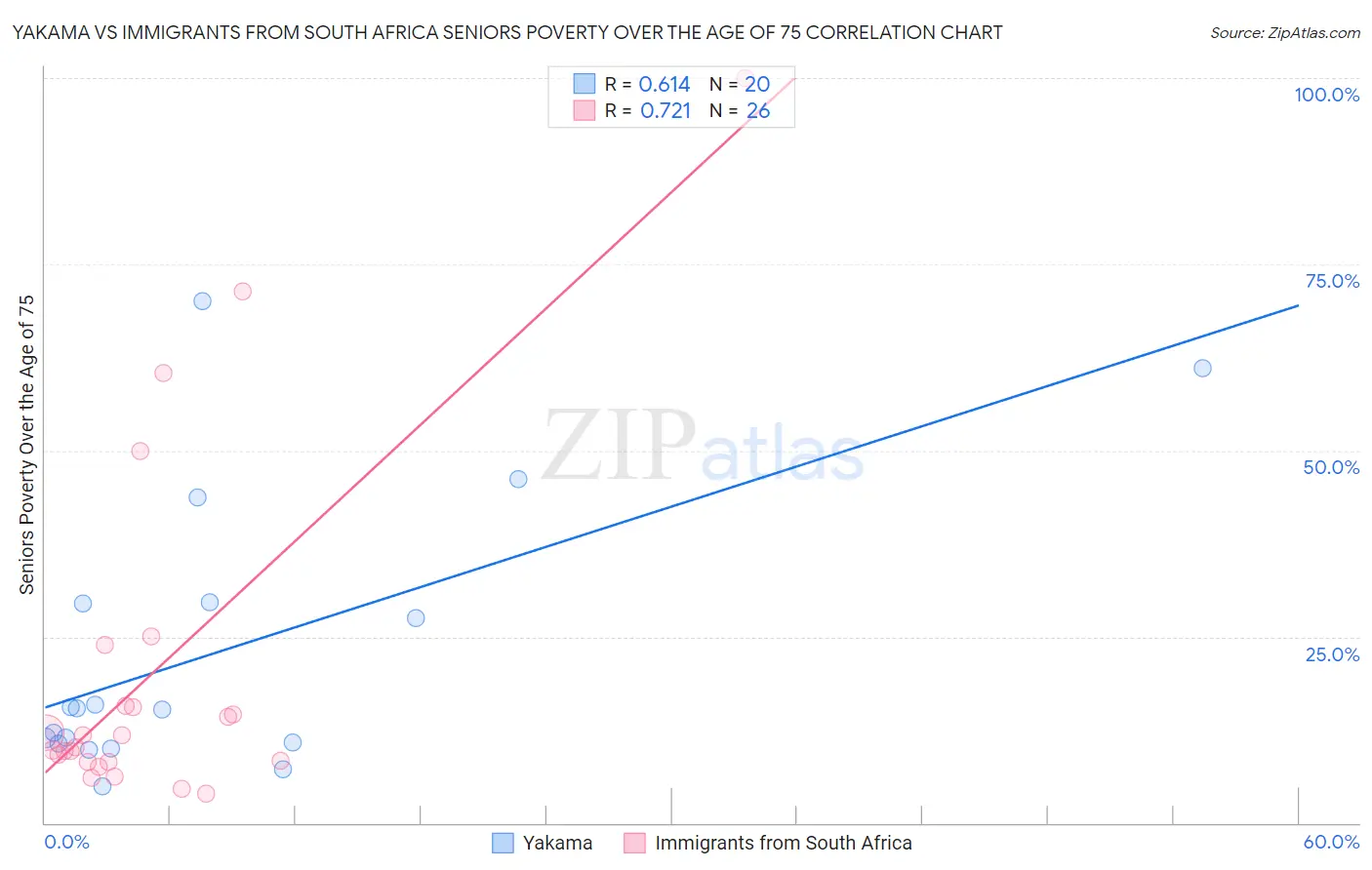 Yakama vs Immigrants from South Africa Seniors Poverty Over the Age of 75