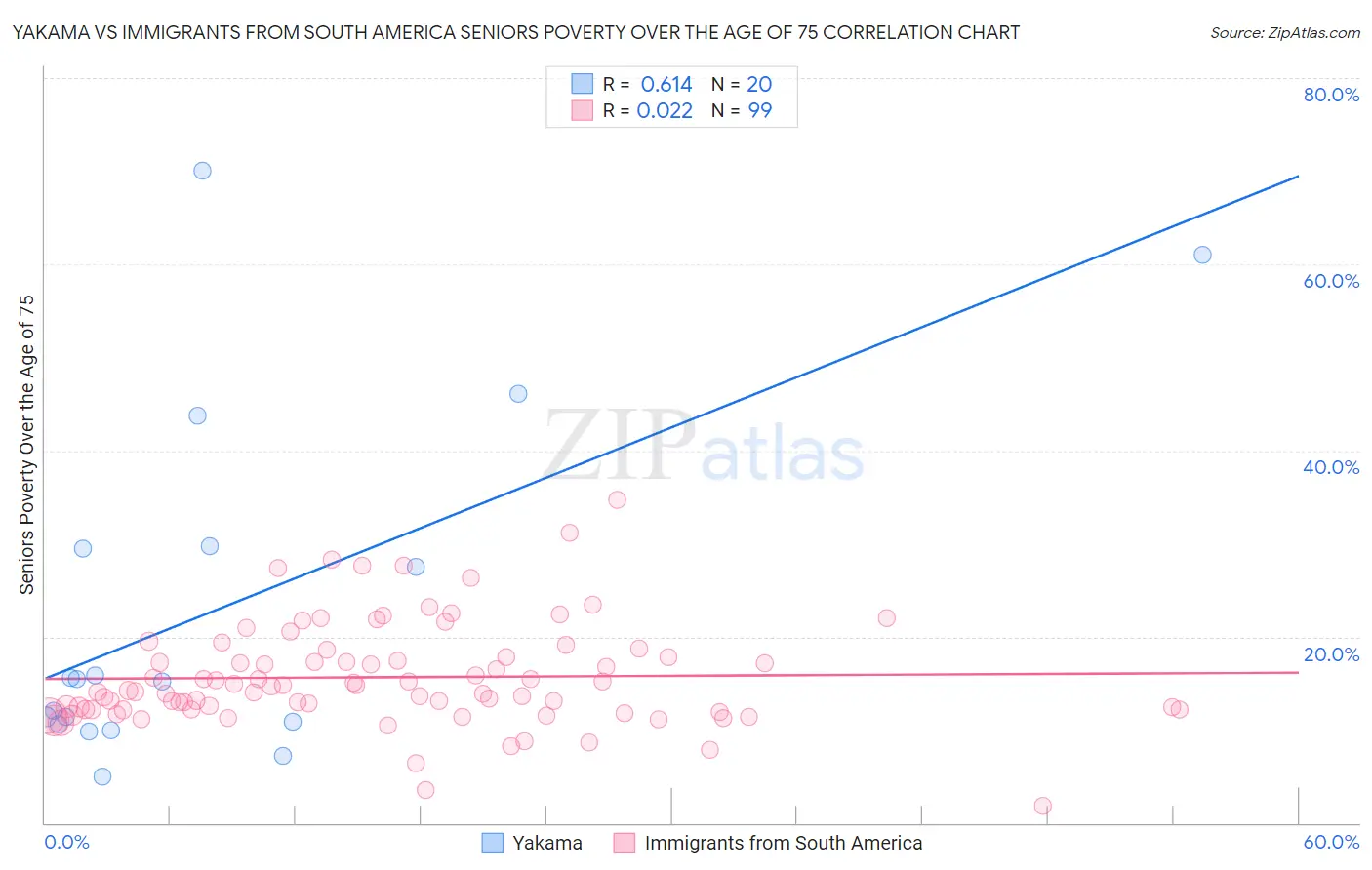 Yakama vs Immigrants from South America Seniors Poverty Over the Age of 75