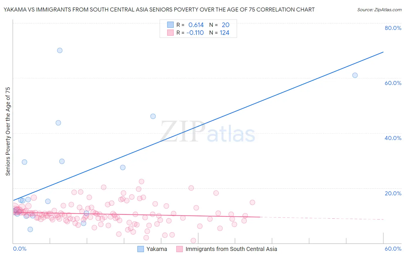 Yakama vs Immigrants from South Central Asia Seniors Poverty Over the Age of 75