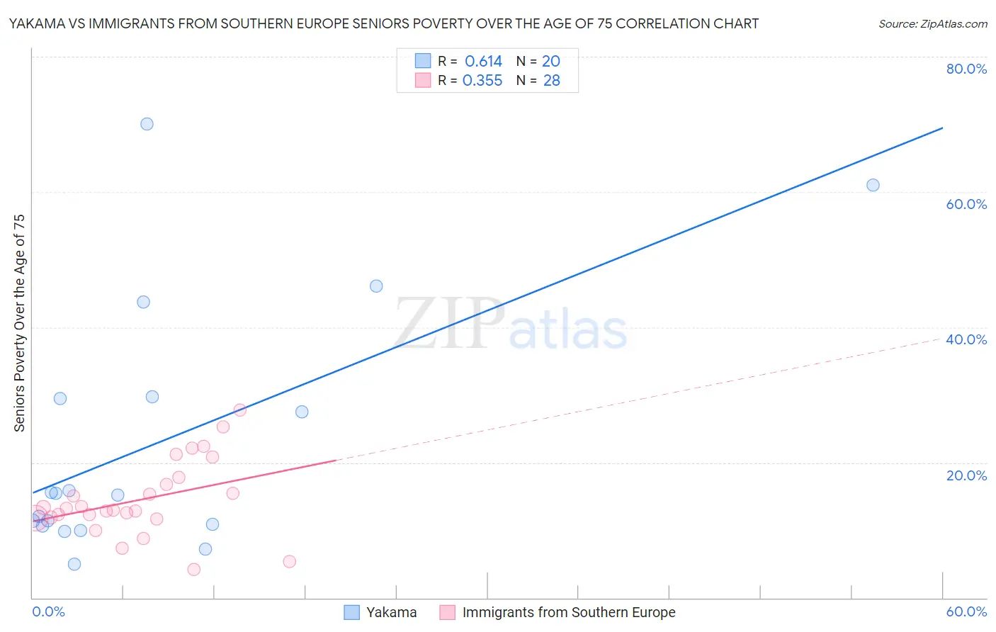 Yakama vs Immigrants from Southern Europe Seniors Poverty Over the Age of 75