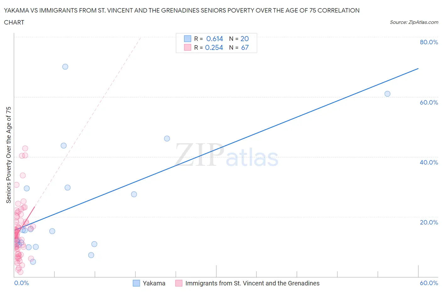 Yakama vs Immigrants from St. Vincent and the Grenadines Seniors Poverty Over the Age of 75