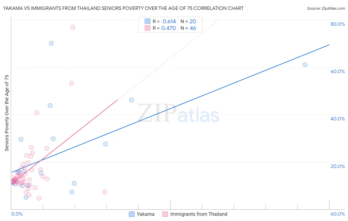 Yakama vs Immigrants from Thailand Seniors Poverty Over the Age of 75