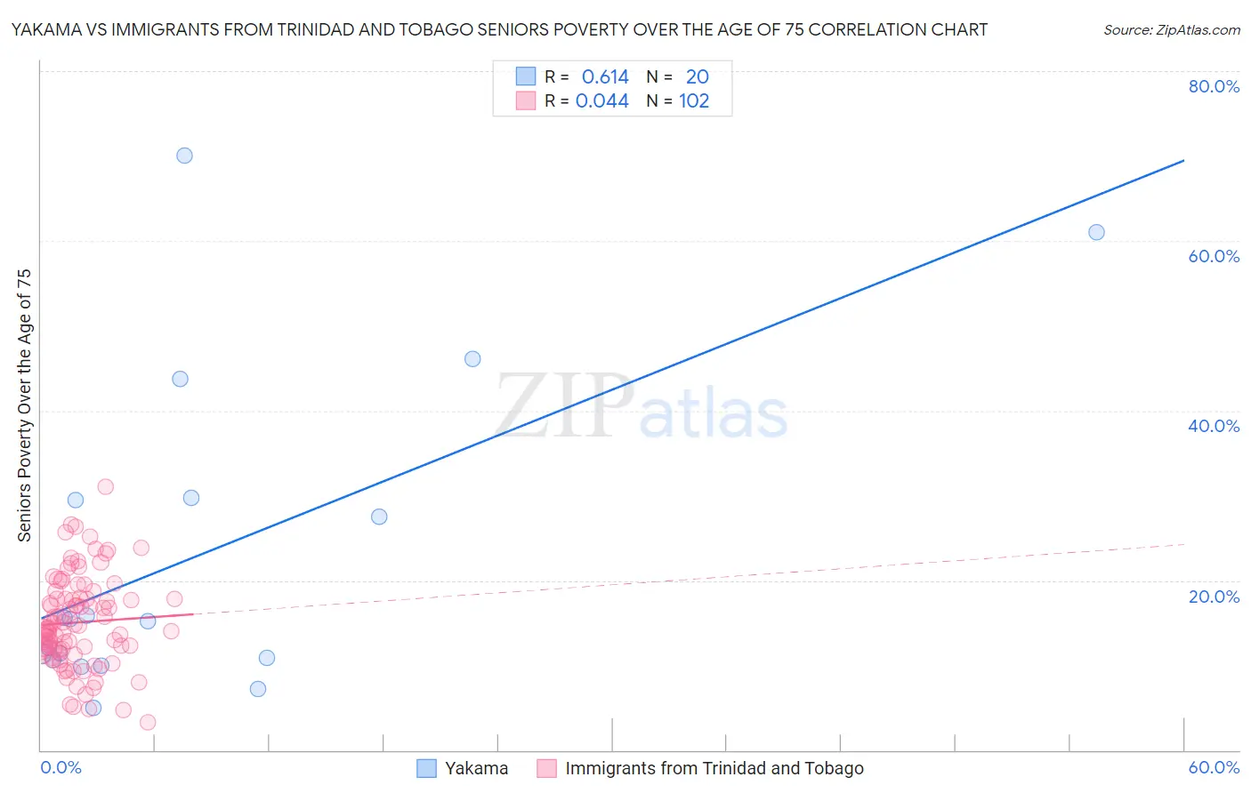 Yakama vs Immigrants from Trinidad and Tobago Seniors Poverty Over the Age of 75