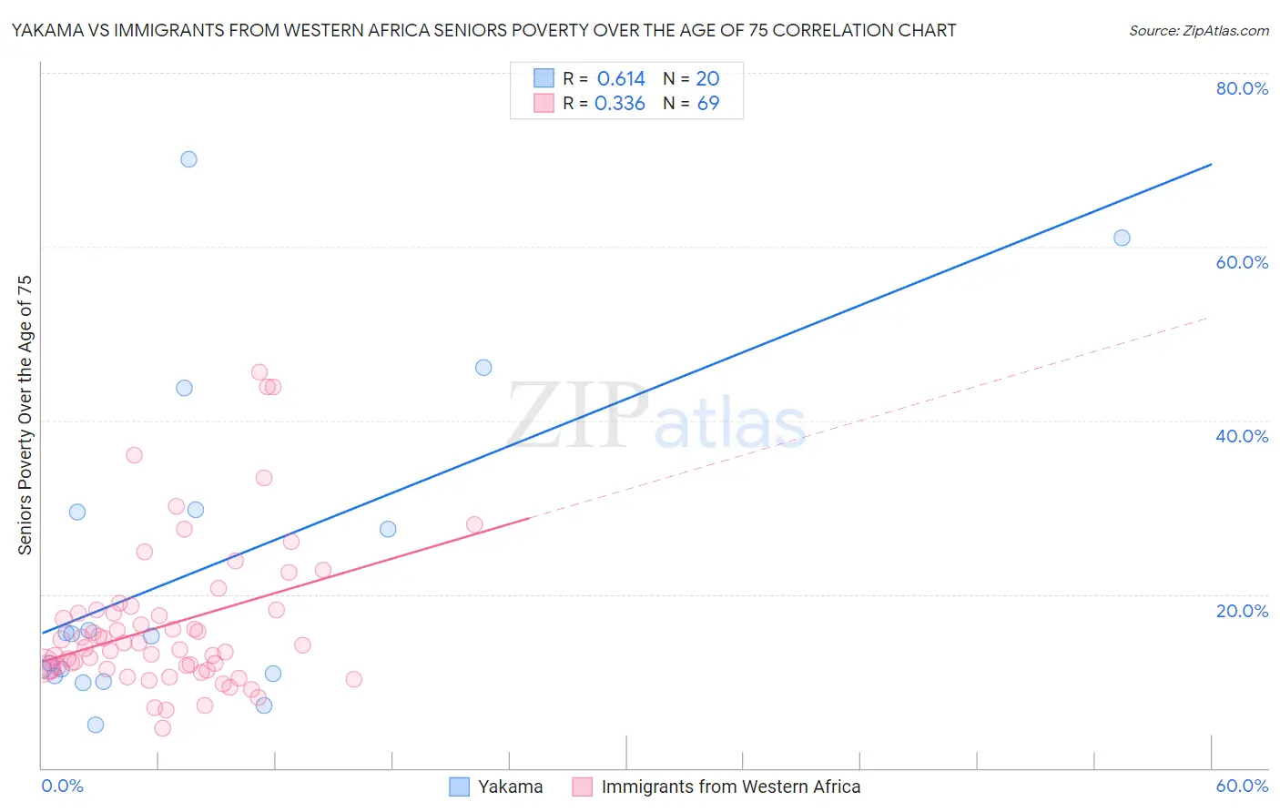 Yakama vs Immigrants from Western Africa Seniors Poverty Over the Age of 75