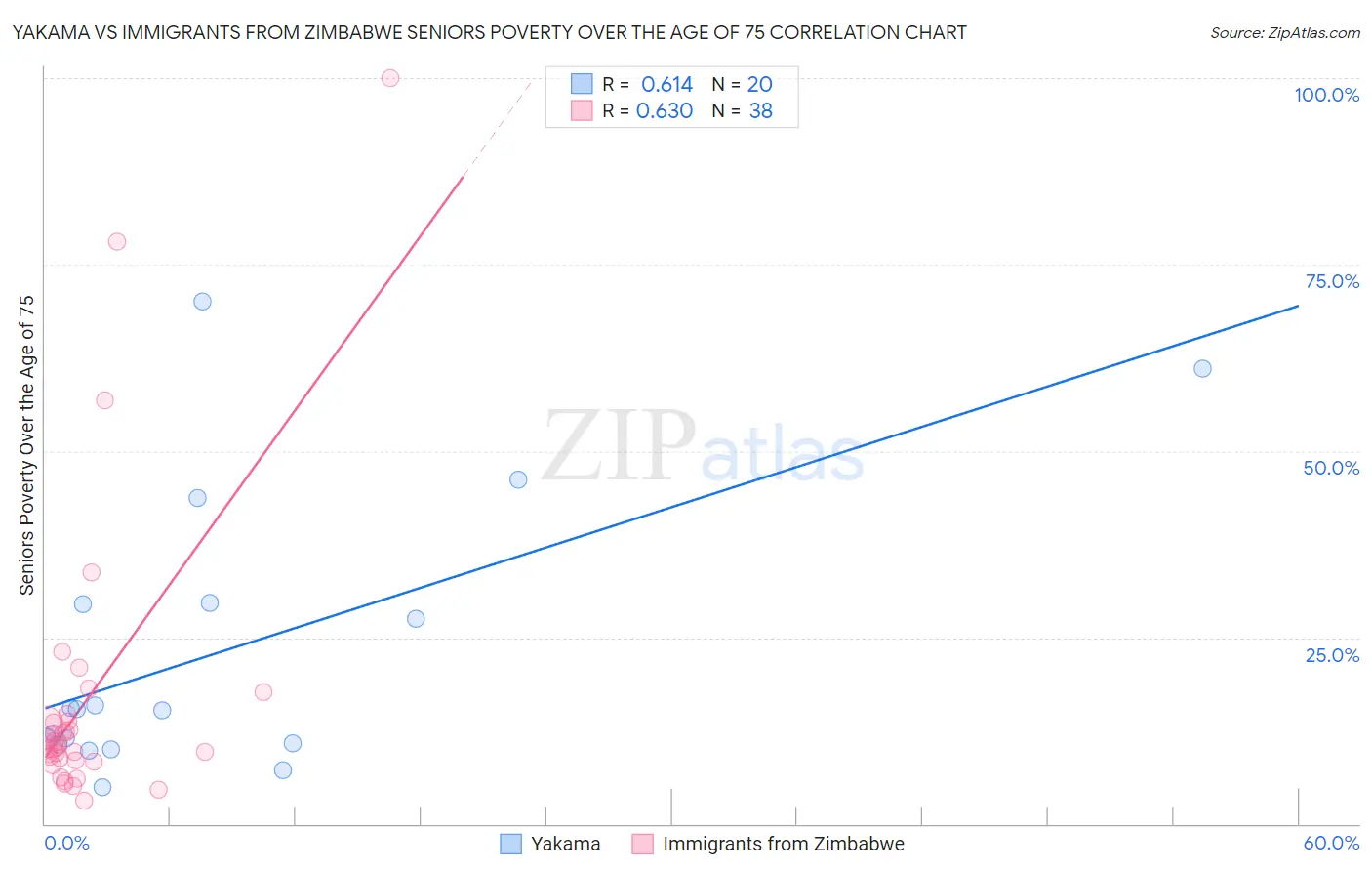 Yakama vs Immigrants from Zimbabwe Seniors Poverty Over the Age of 75