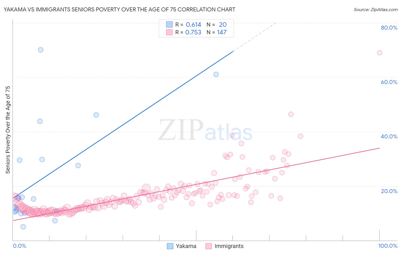 Yakama vs Immigrants Seniors Poverty Over the Age of 75