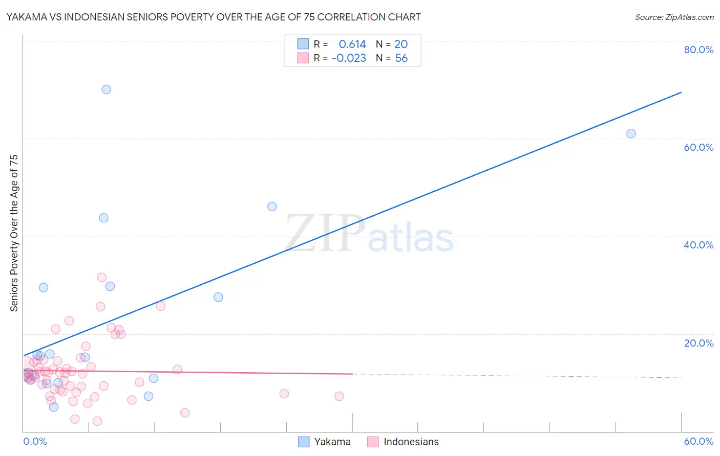 Yakama vs Indonesian Seniors Poverty Over the Age of 75