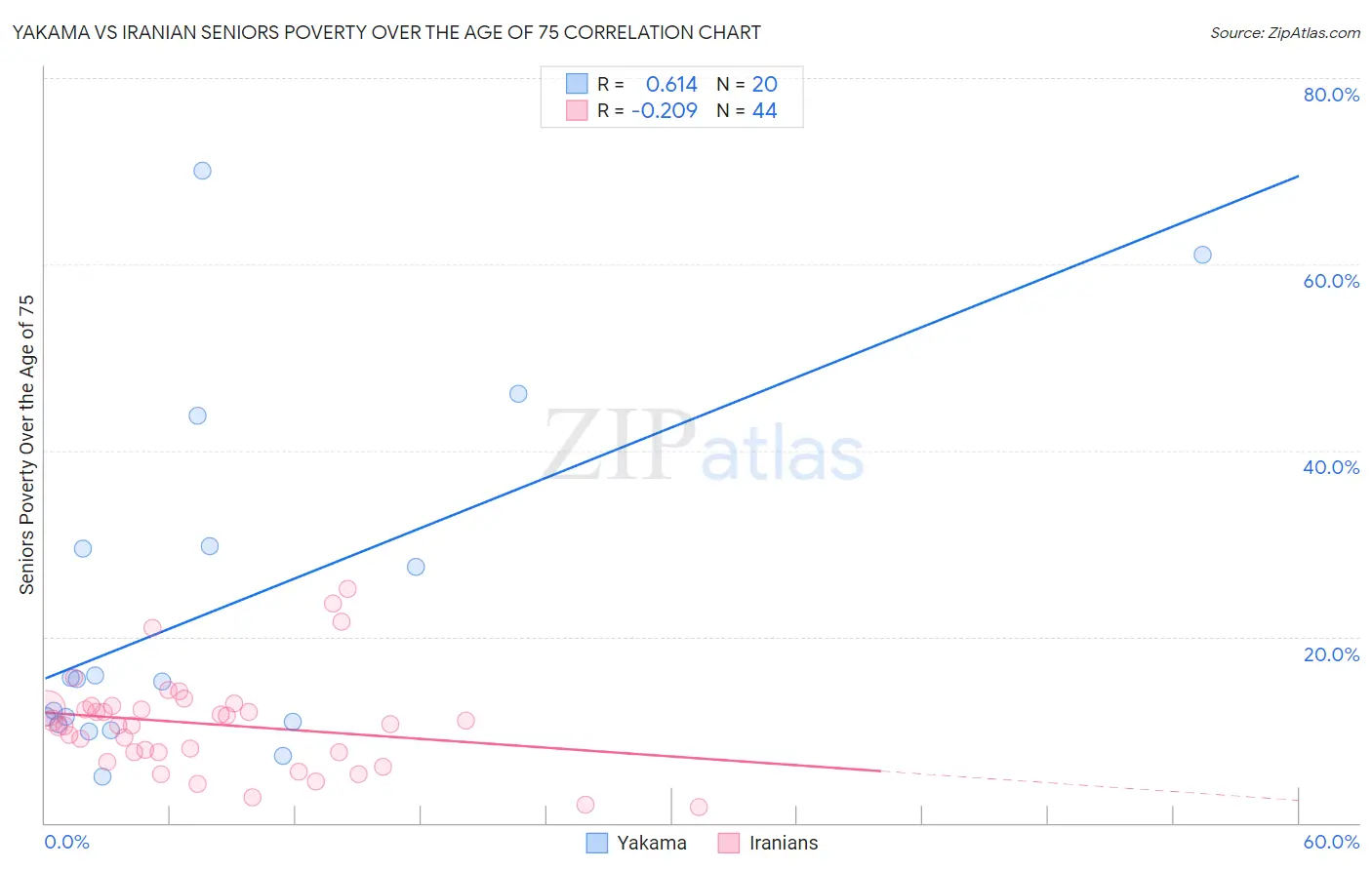 Yakama vs Iranian Seniors Poverty Over the Age of 75