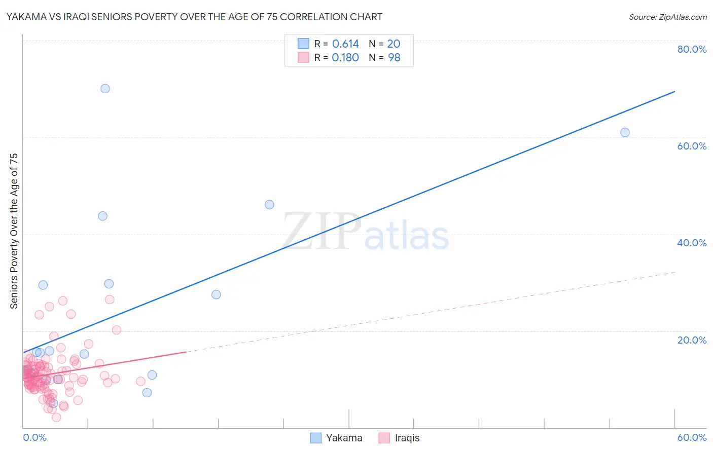 Yakama vs Iraqi Seniors Poverty Over the Age of 75