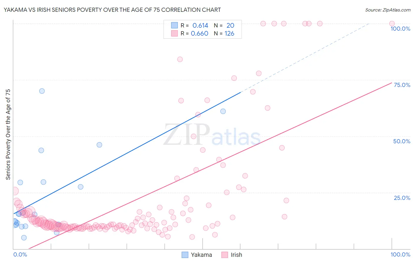 Yakama vs Irish Seniors Poverty Over the Age of 75