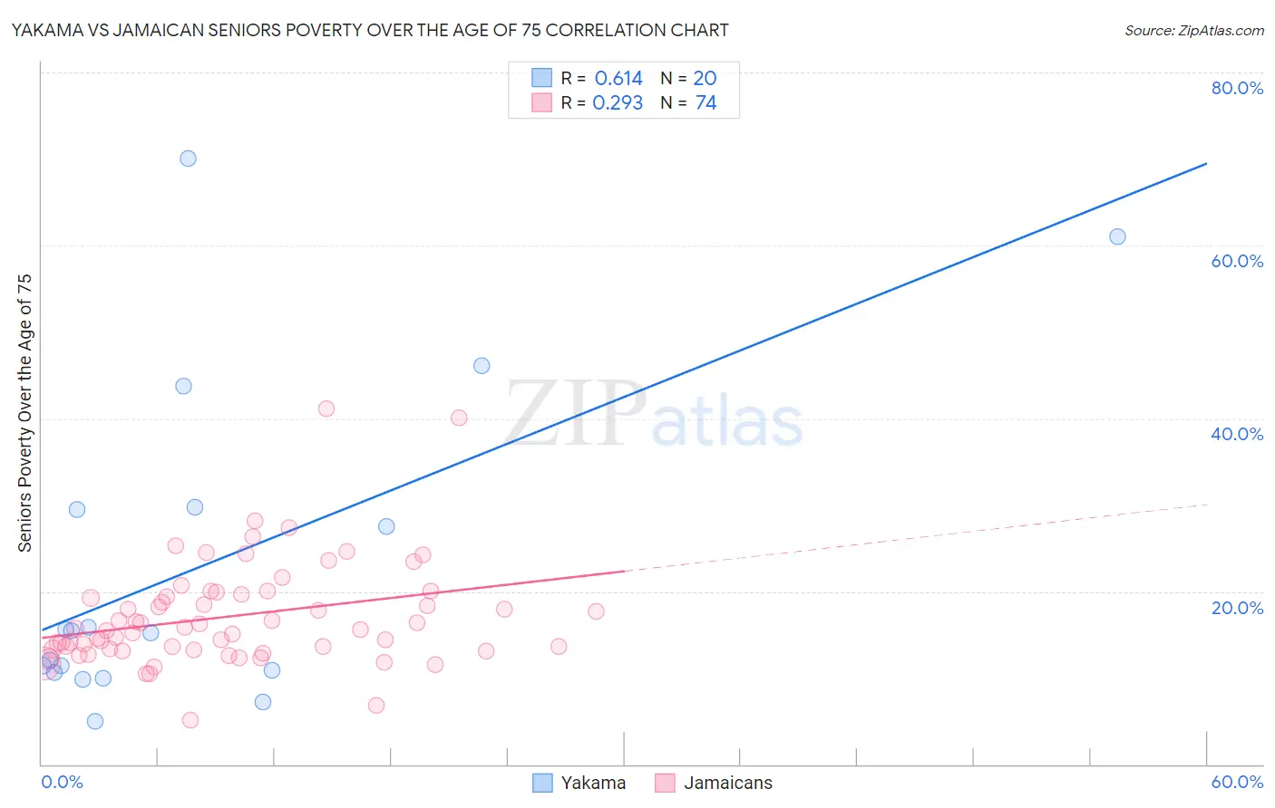 Yakama vs Jamaican Seniors Poverty Over the Age of 75