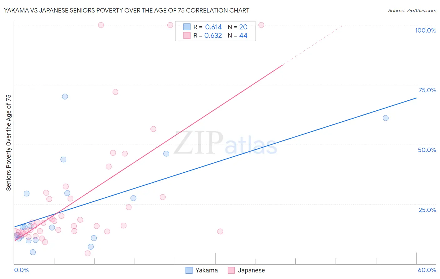 Yakama vs Japanese Seniors Poverty Over the Age of 75