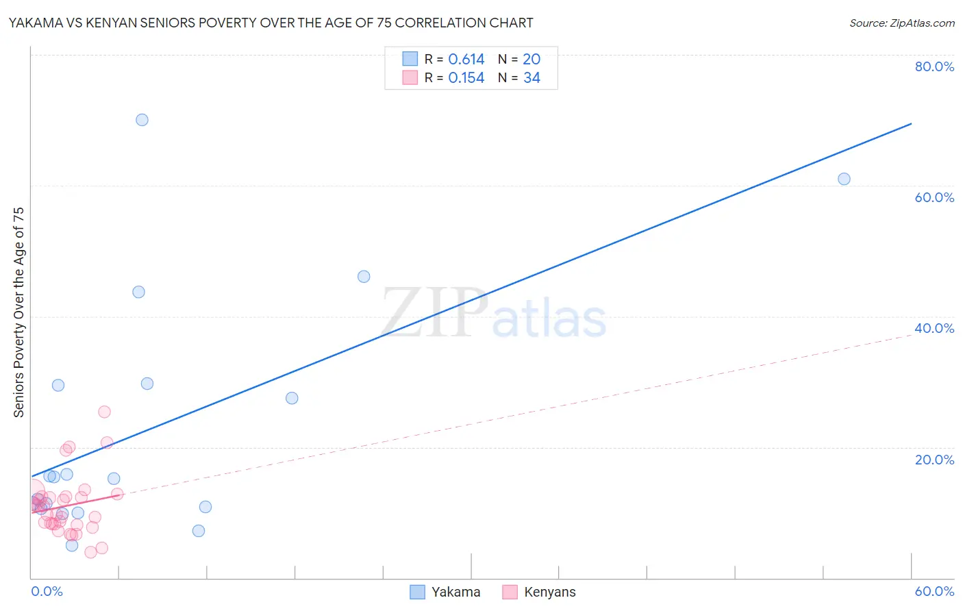 Yakama vs Kenyan Seniors Poverty Over the Age of 75