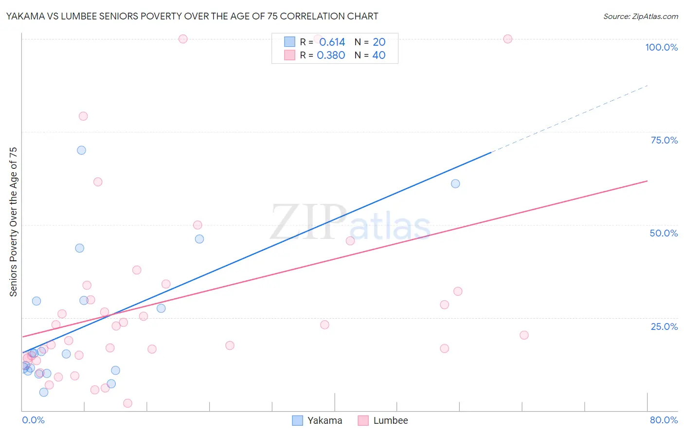 Yakama vs Lumbee Seniors Poverty Over the Age of 75