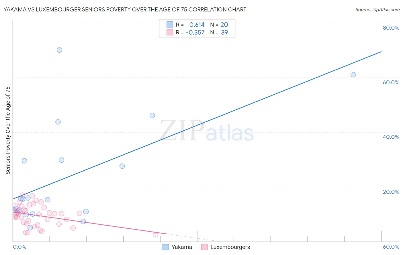 Yakama vs Luxembourger Seniors Poverty Over the Age of 75