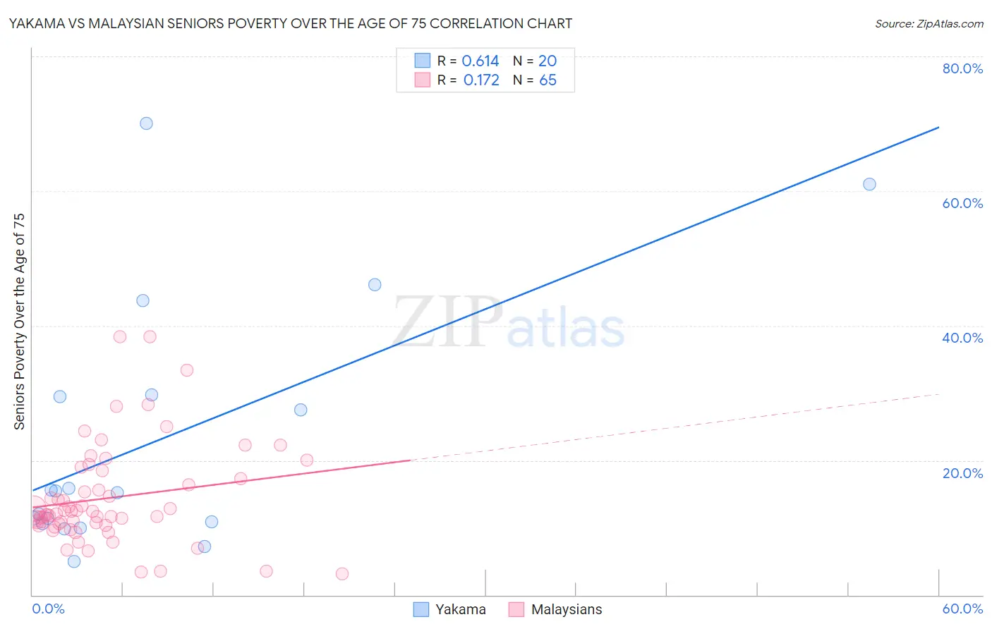 Yakama vs Malaysian Seniors Poverty Over the Age of 75