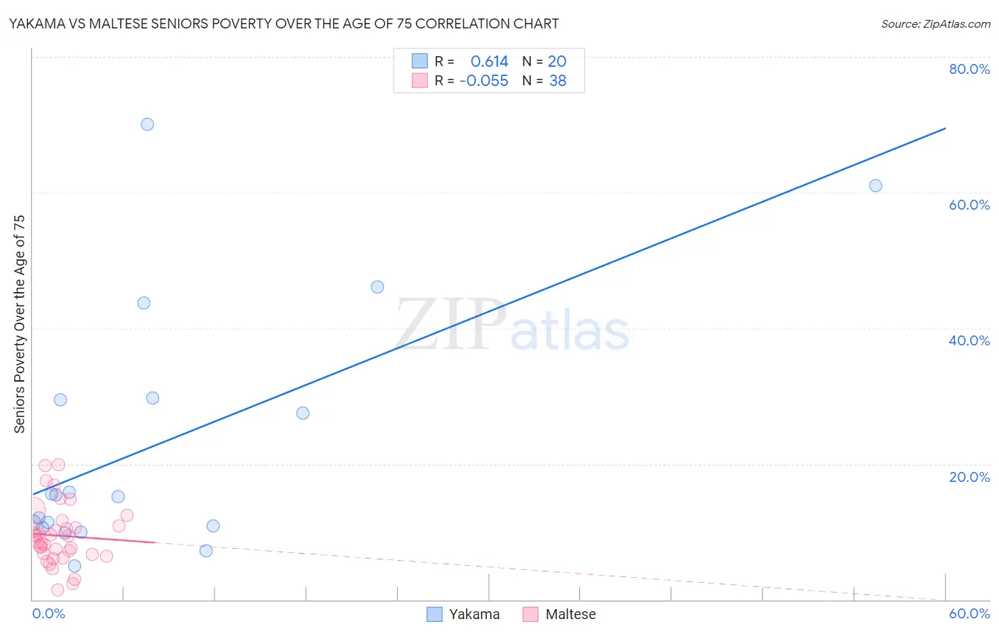 Yakama vs Maltese Seniors Poverty Over the Age of 75