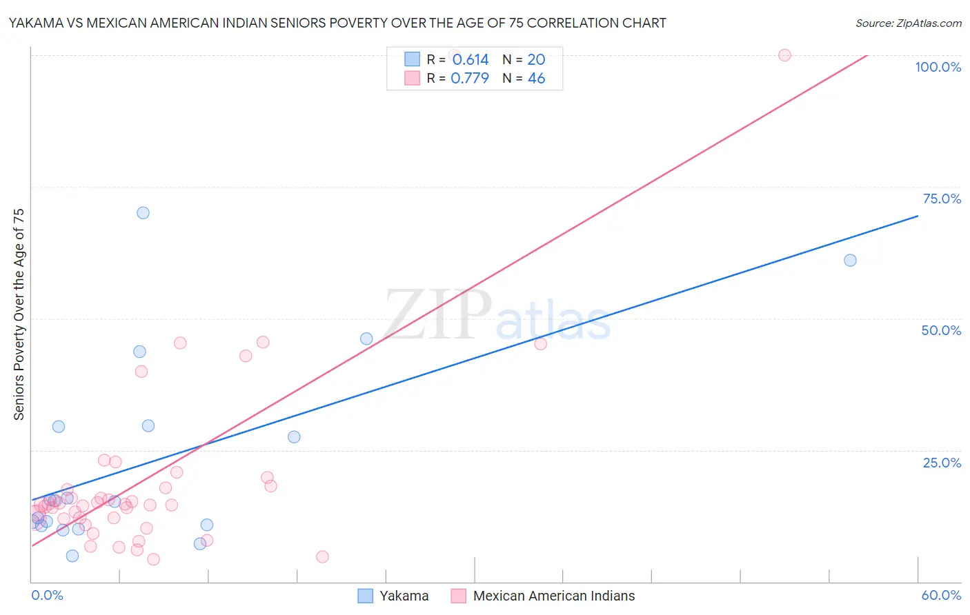 Yakama vs Mexican American Indian Seniors Poverty Over the Age of 75