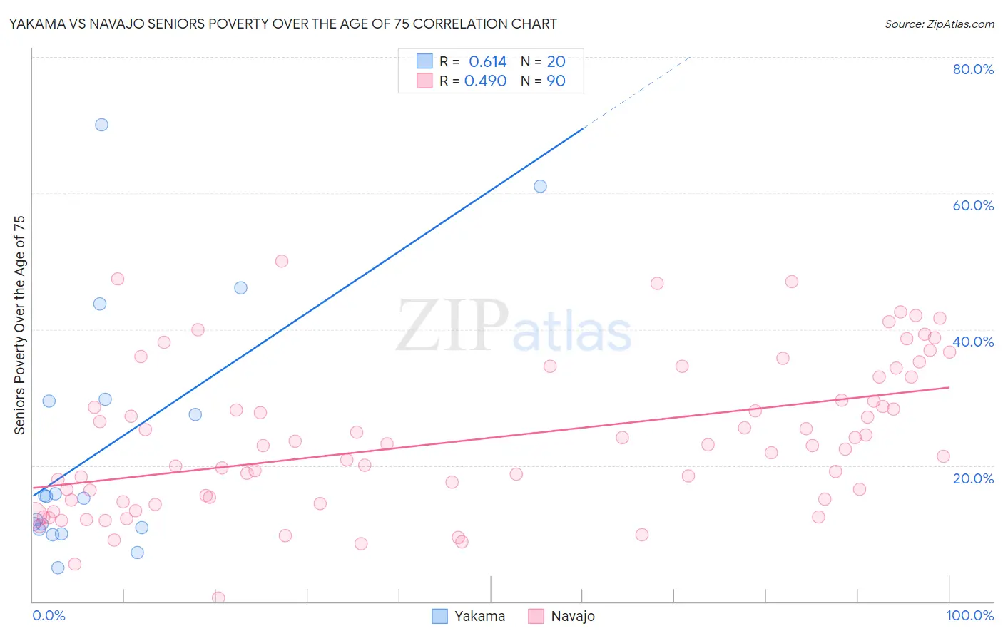 Yakama vs Navajo Seniors Poverty Over the Age of 75